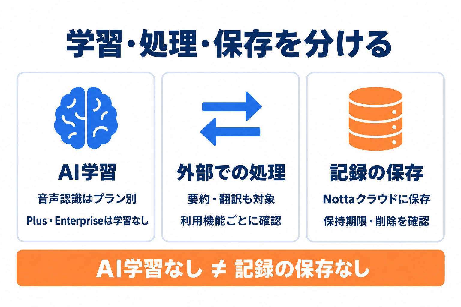 Notta法人利用で音声認識のAI学習と外部処理とクラウド保存を分けて確認する図