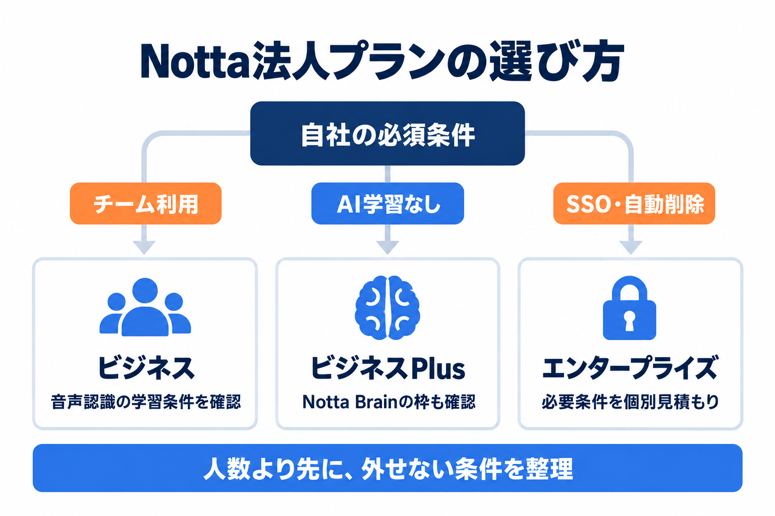 Notta法人プランをAI学習の条件と必要な管理機能から選ぶ判断の全体図