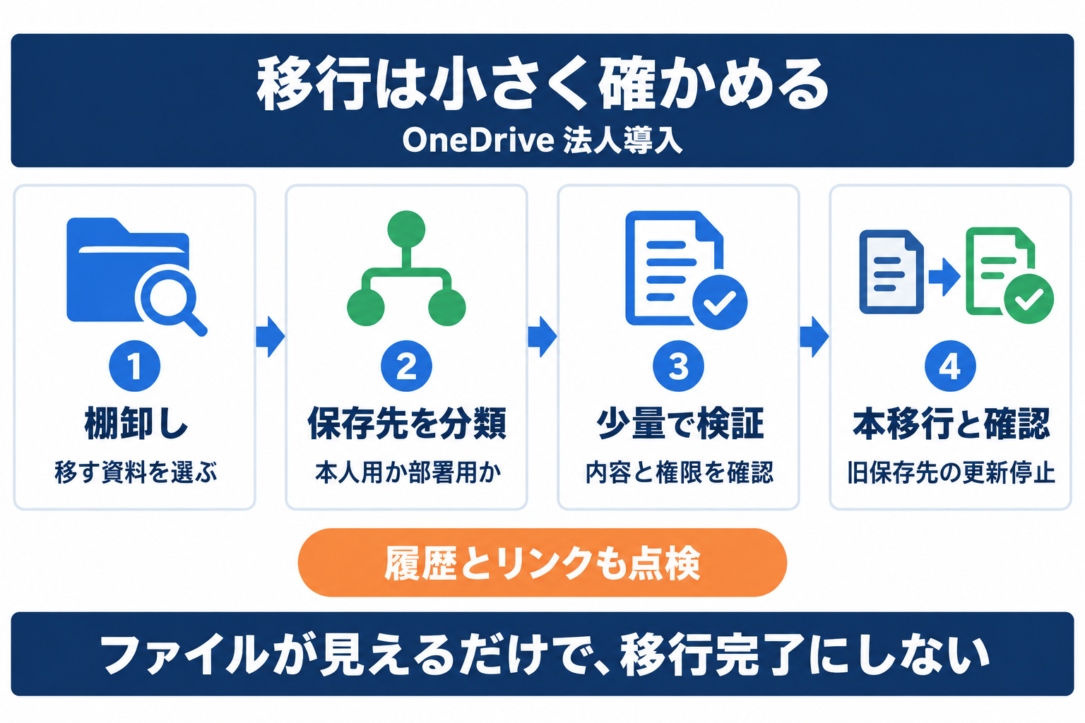 OneDrive法人導入で棚卸しから保存先の分類と試行を経て移行結果を確認する手順