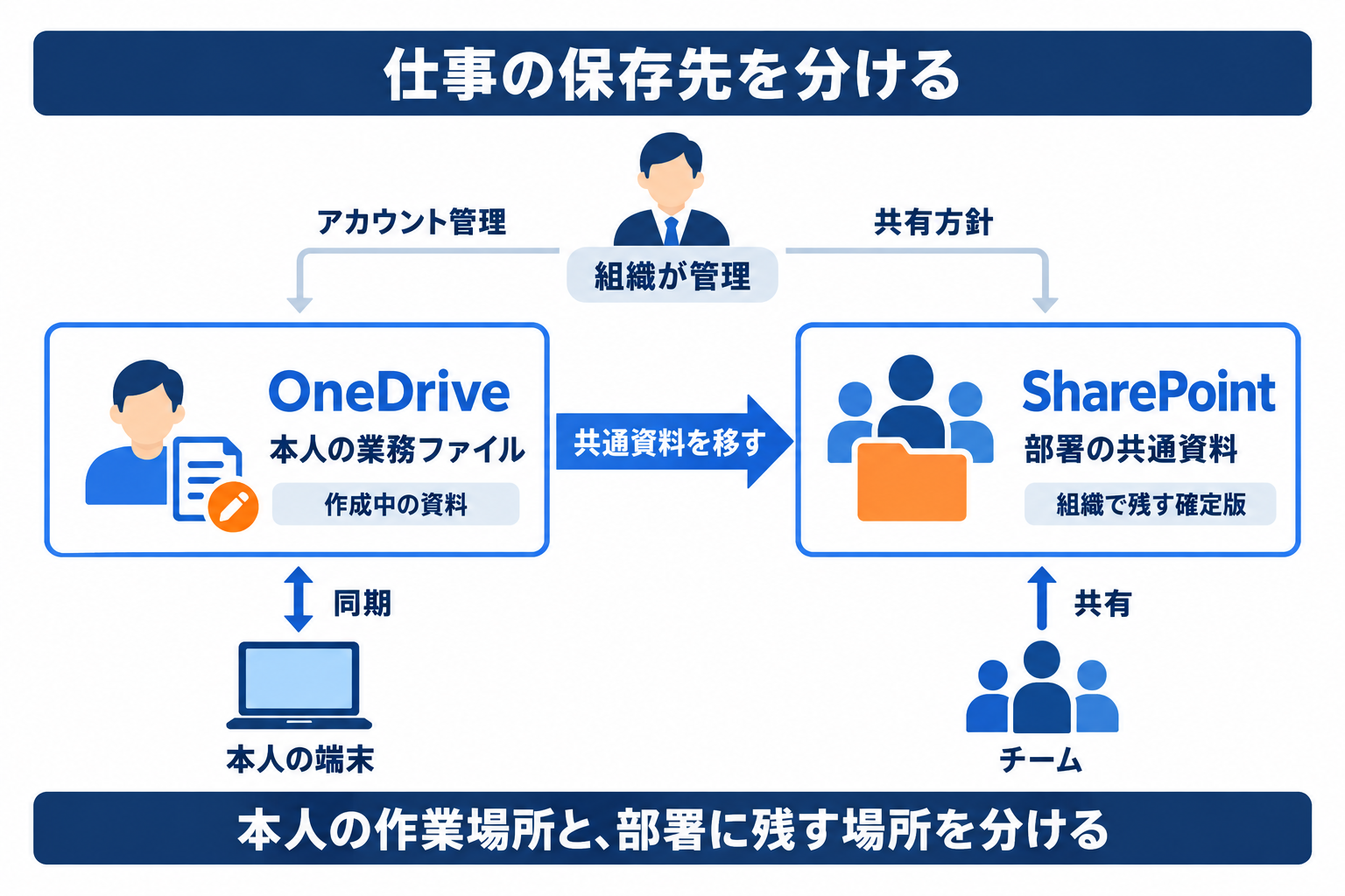 OneDrive法人利用で担当者の業務ファイルと部署共通資料の保存先を分ける全体像