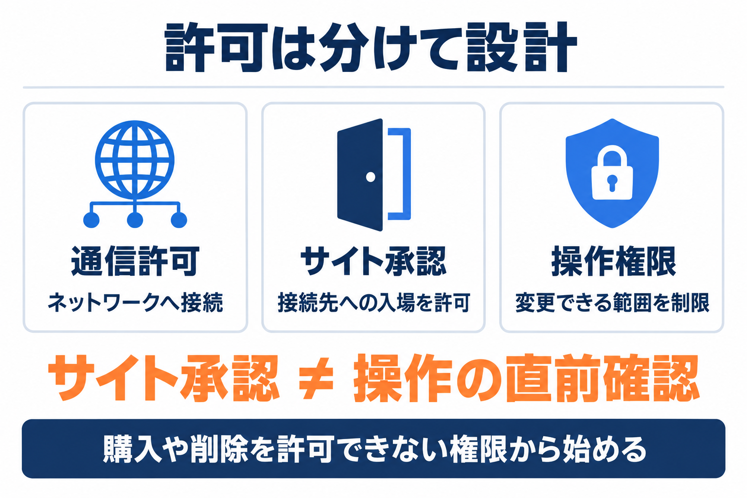 Agents APIの通信許可とサイト承認と個別操作権限を分けて設計する図