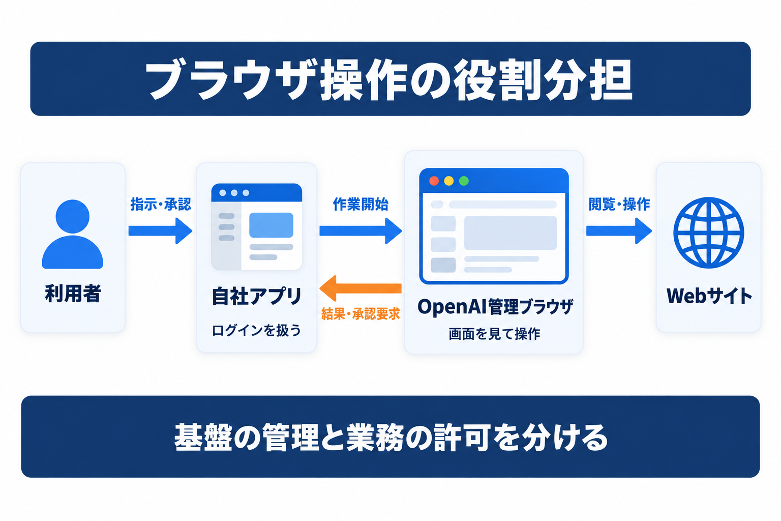 Agents APIのcomputer useで自社アプリと管理ブラウザが役割を分担する全体像