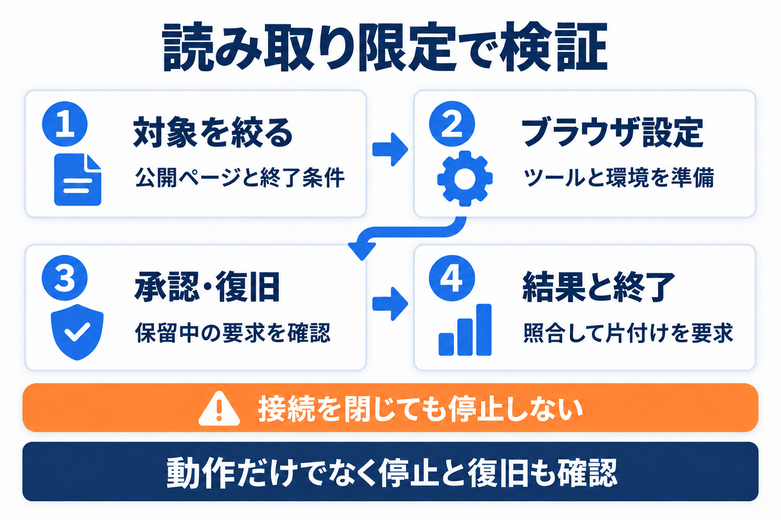 Agents APIのブラウザ操作を読み取り限定で検証する対象選定から終了確認までの手順
