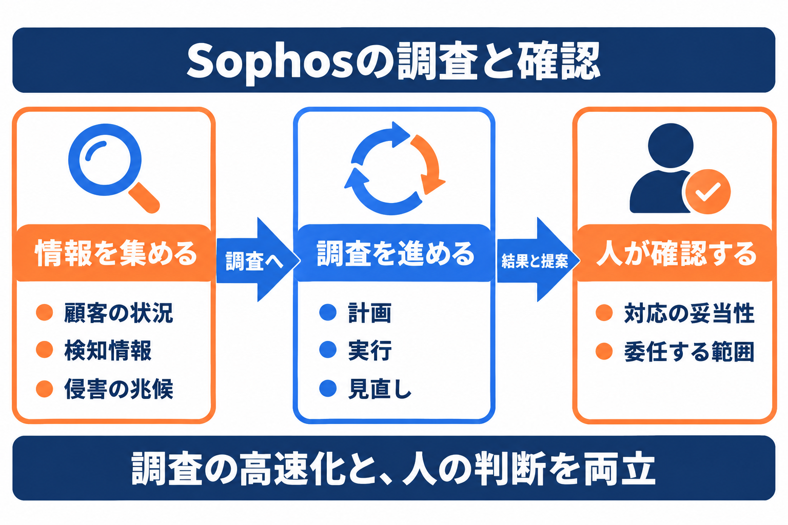 OpenAI Daybreakを使うSophosの情報収集から調査と人の確認までの流れ