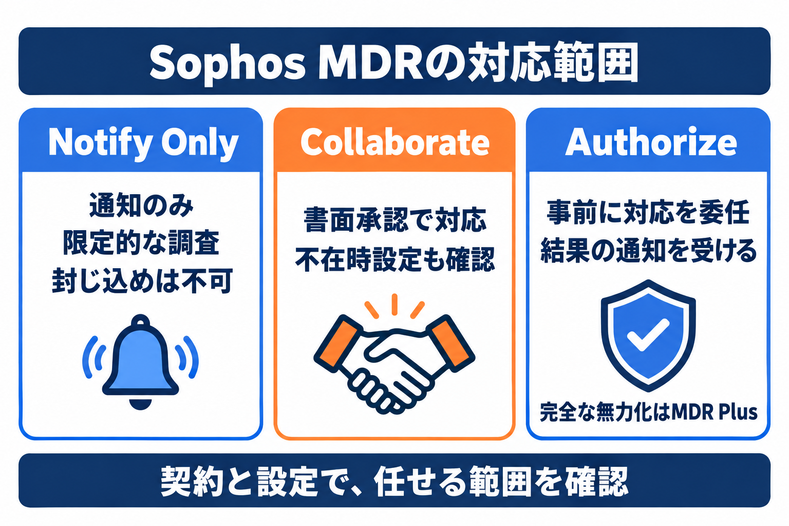 Sophos MDRの通知のみと書面承認と事前委任を比較したDaybreak導入の判断図