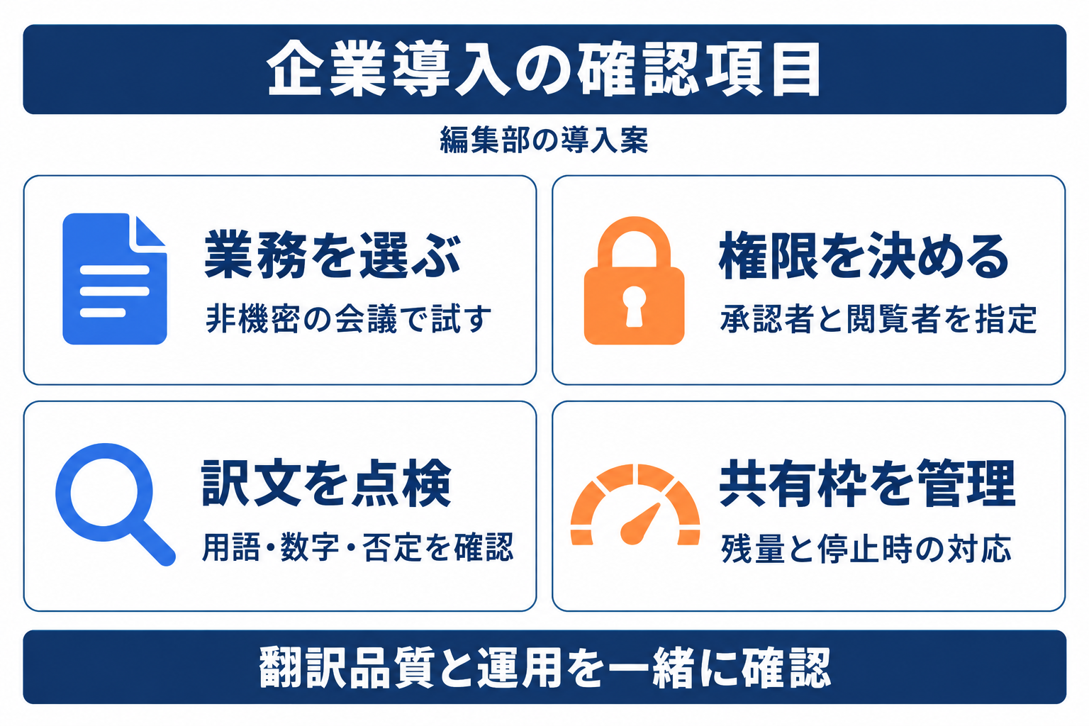 PLaMo翻訳の企業導入で業務選定、権限、訳文、共有枠を順に確認するチェック項目
