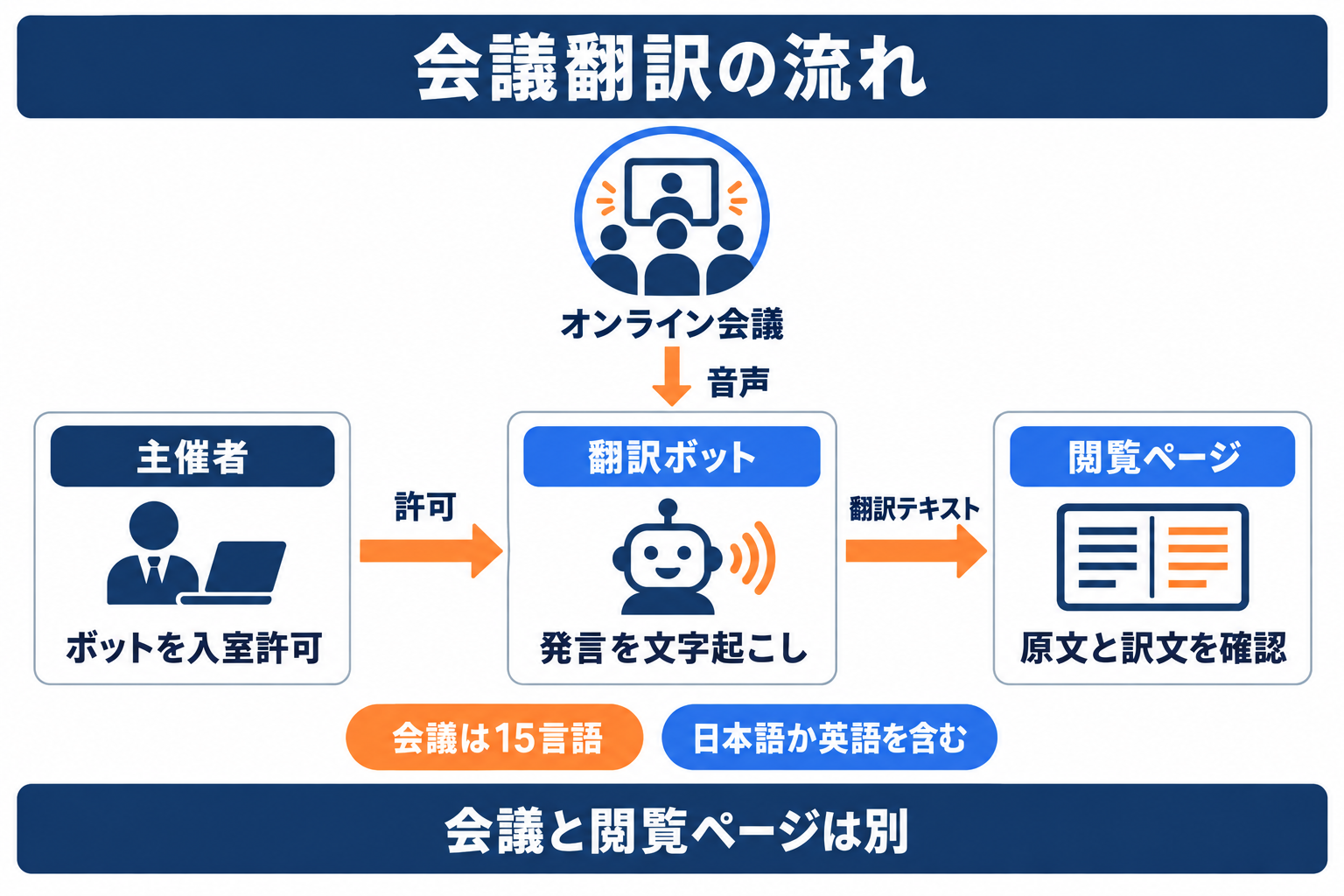 PLaMo翻訳の導入で会議ボットの承認から原文と訳文の閲覧までを示す流れ