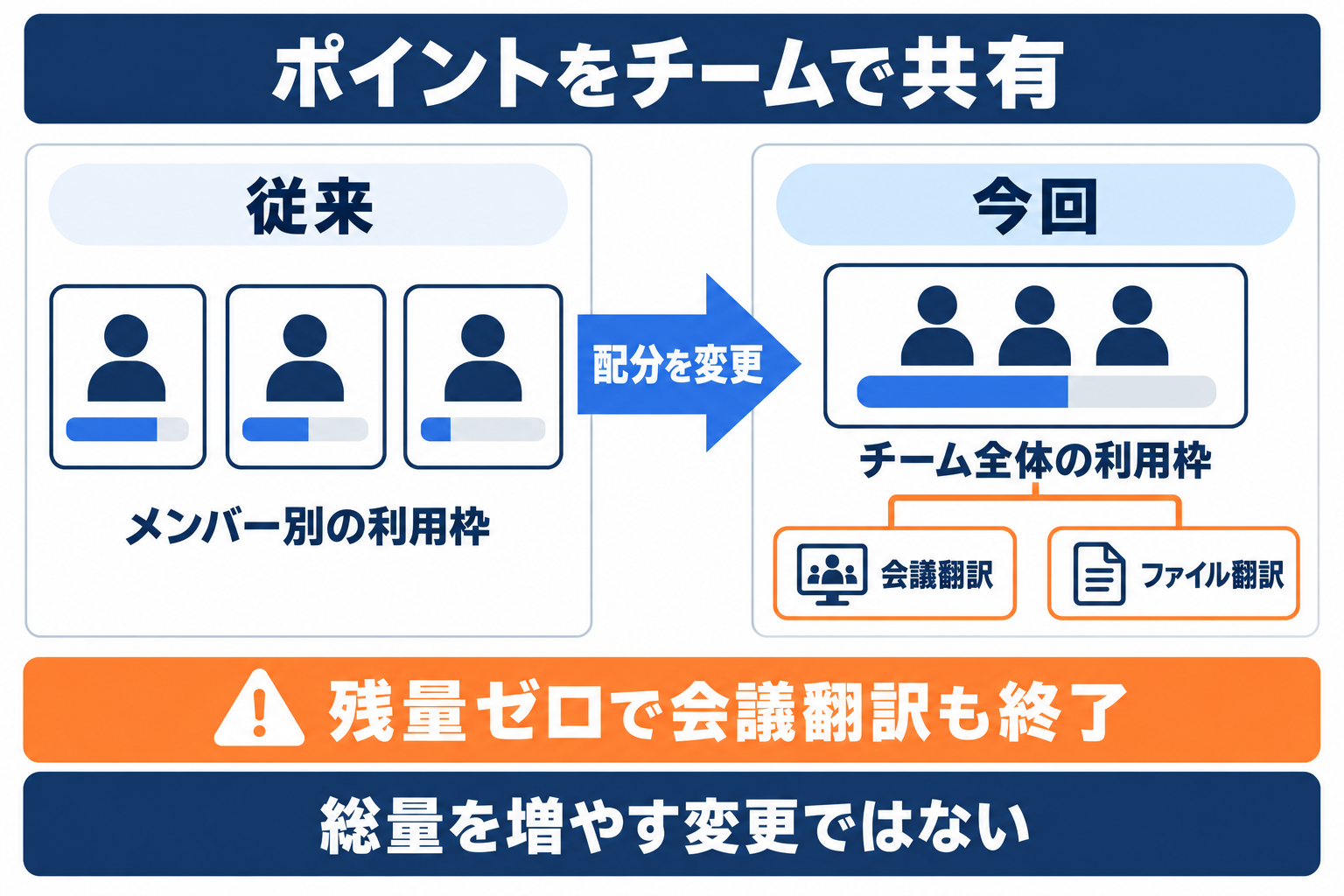PLaMo翻訳のチーム共有ポイントを会議とファイルで使う仕組みと残量ゼロの注意