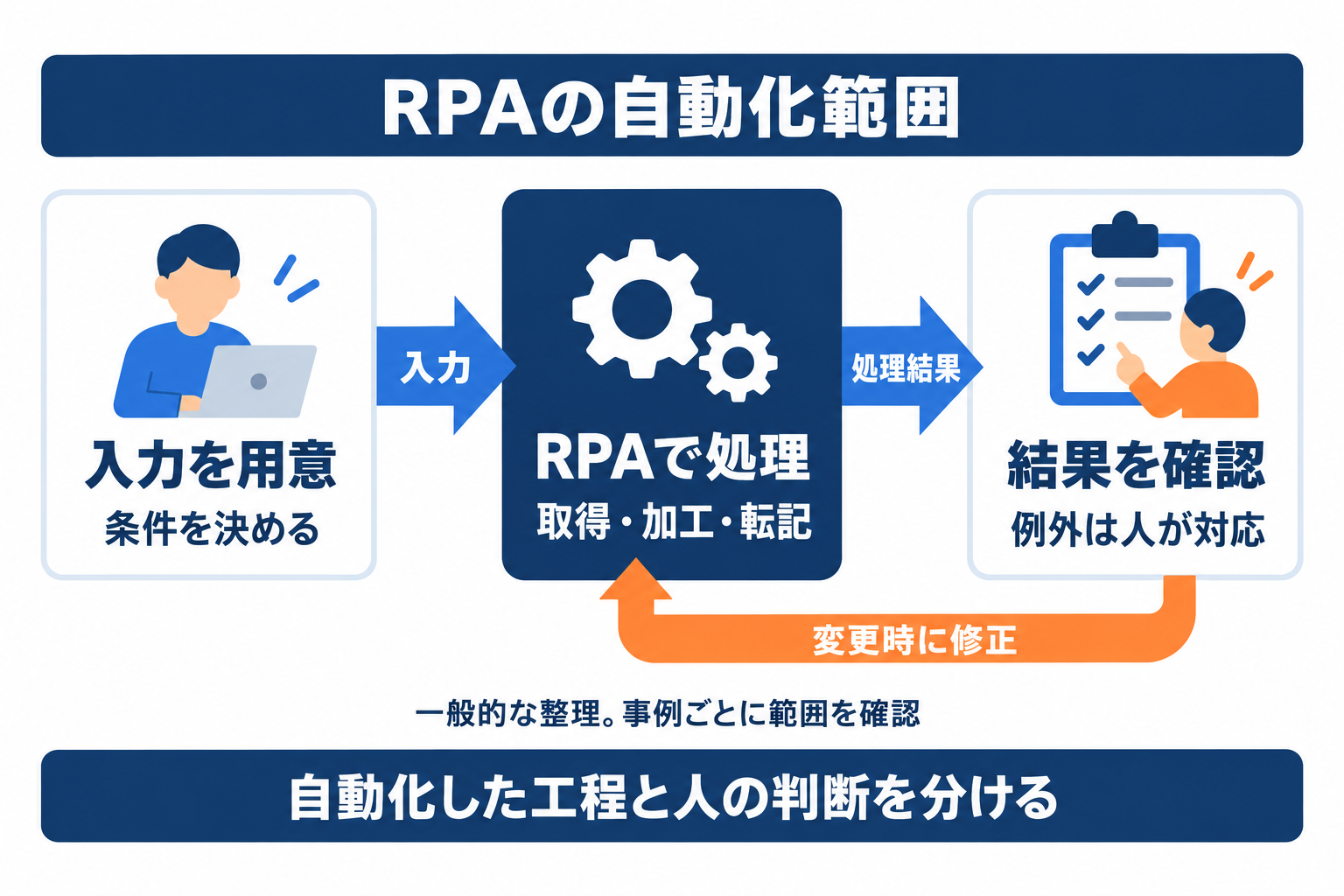 RPA導入事例で確認する入力準備、自動処理、人の確認と修正の役割を示した図