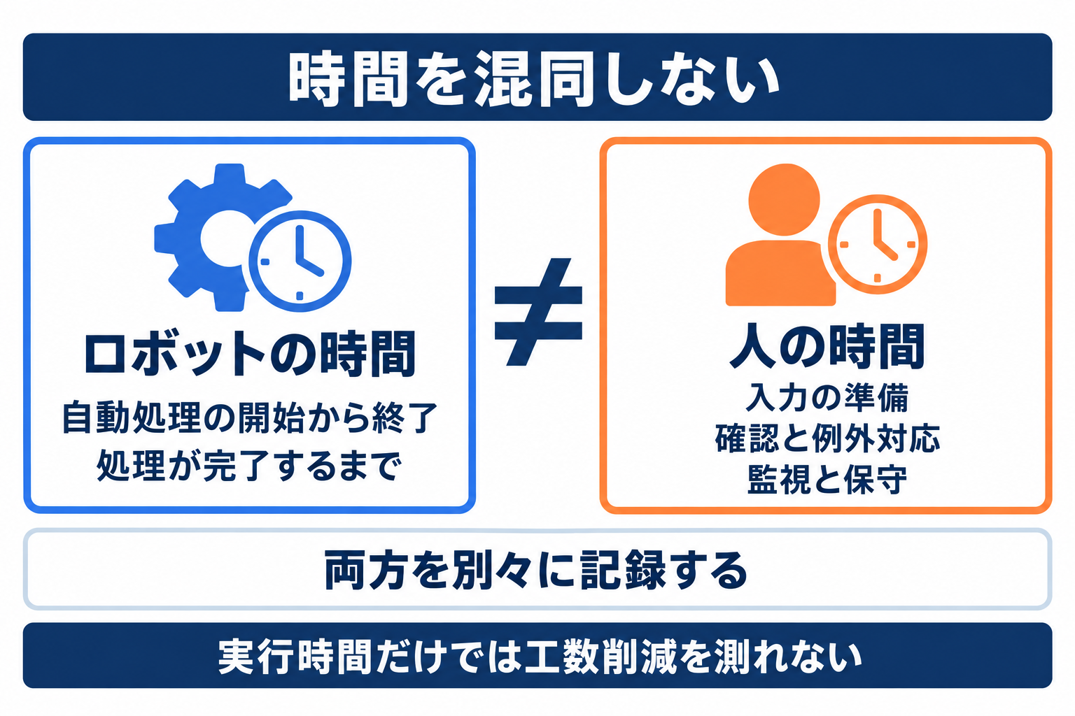 RPA導入事例のロボット実行時間と準備、確認、保守を含む人の時間の違い