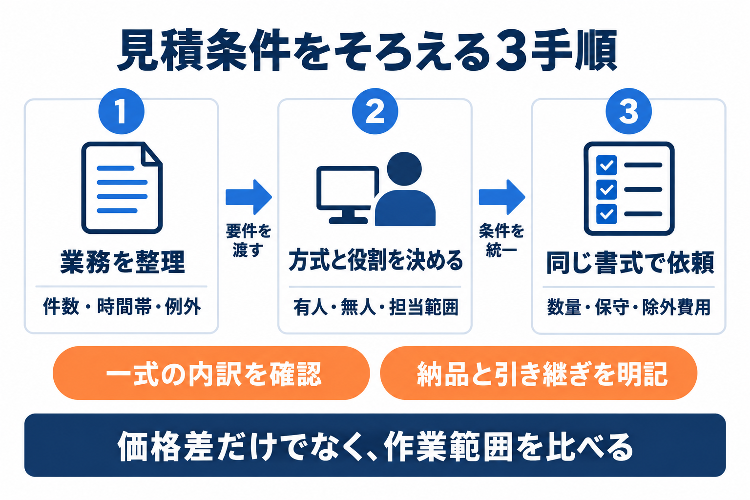 RPA導入費用の見積条件を業務整理と実行方式の選定からそろえる3手順
