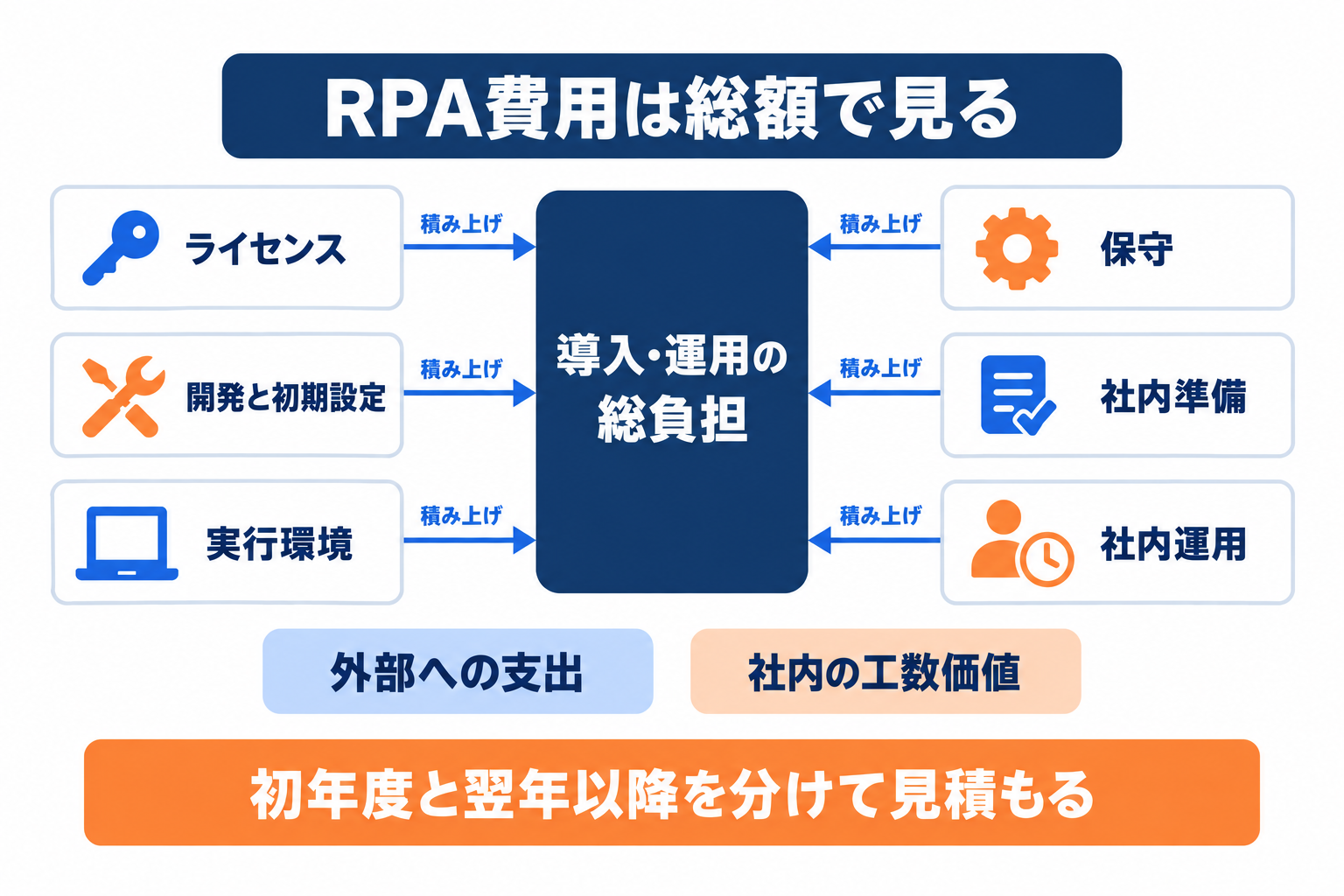RPA導入費用をライセンスから社内運用までの6項目に分けて示した全体構造