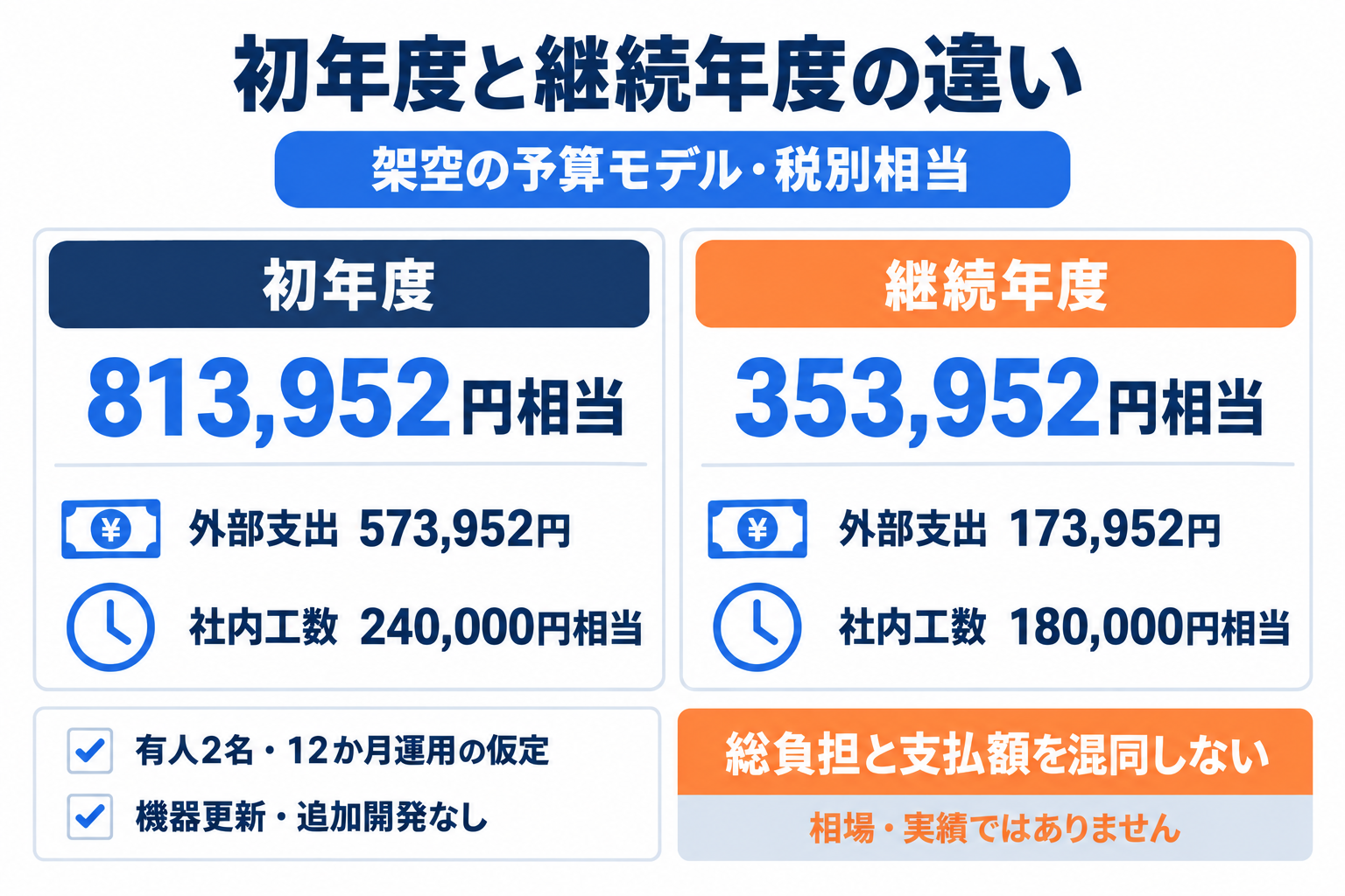 RPA導入費用の架空試算で初年度と継続年度の支出と社内工数を比較した図