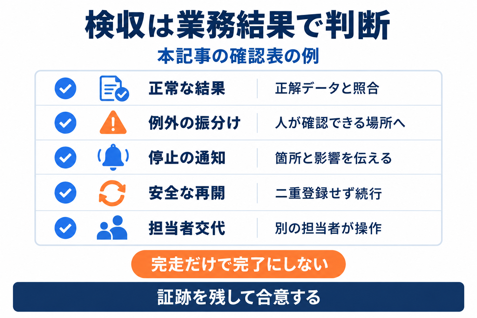 RPA導入支援の検収で正常処理と例外対応と再開と引継ぎを確かめるチェック表
