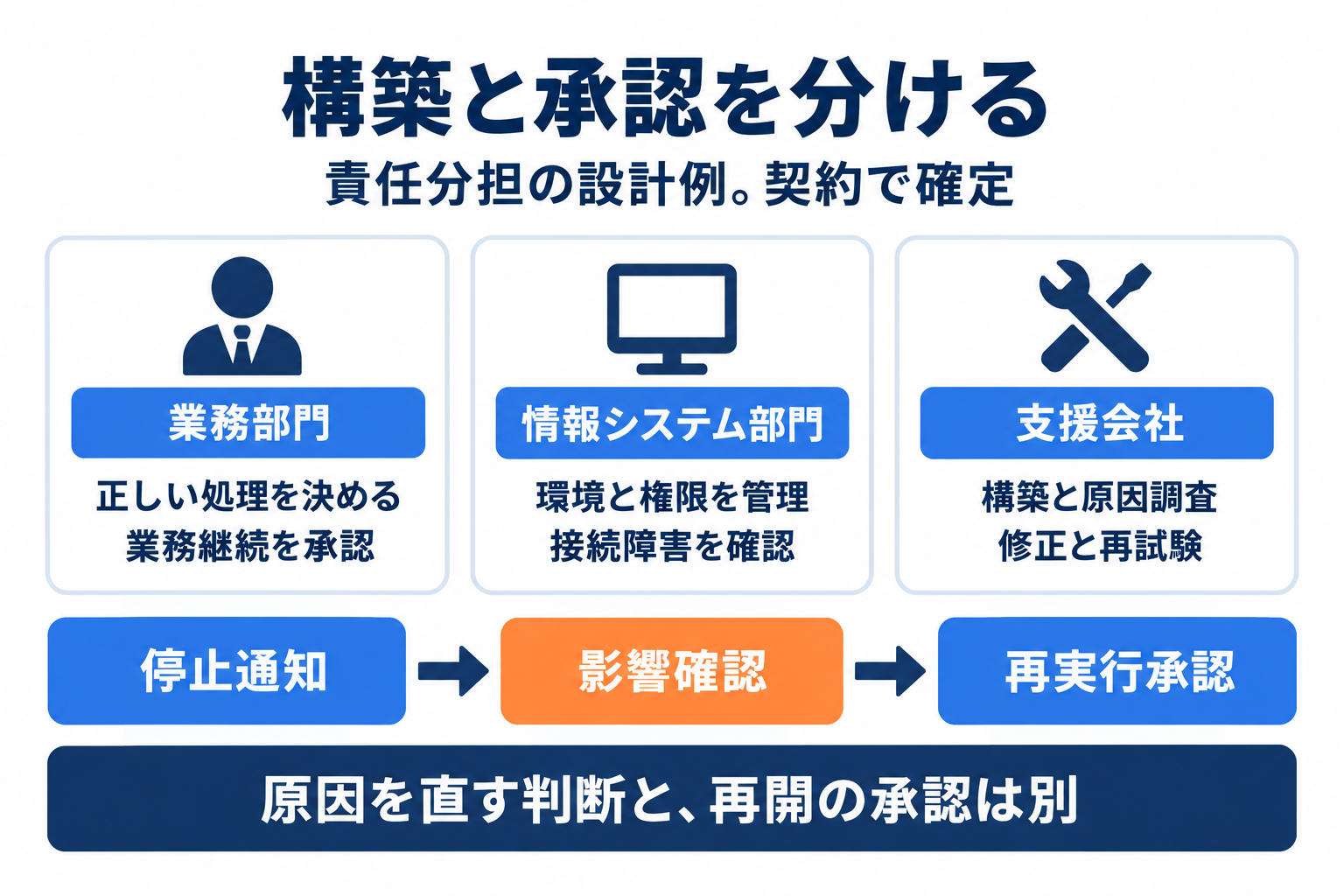 RPA導入支援で業務部門と情報システム部門と支援会社が分担する役割