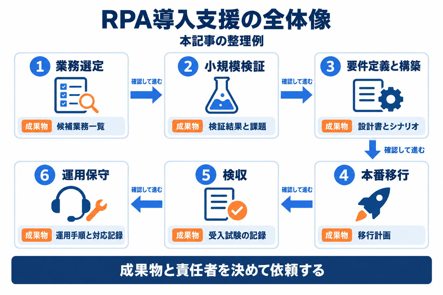RPA導入支援を業務選定から運用保守まで6段階で整理した全体像