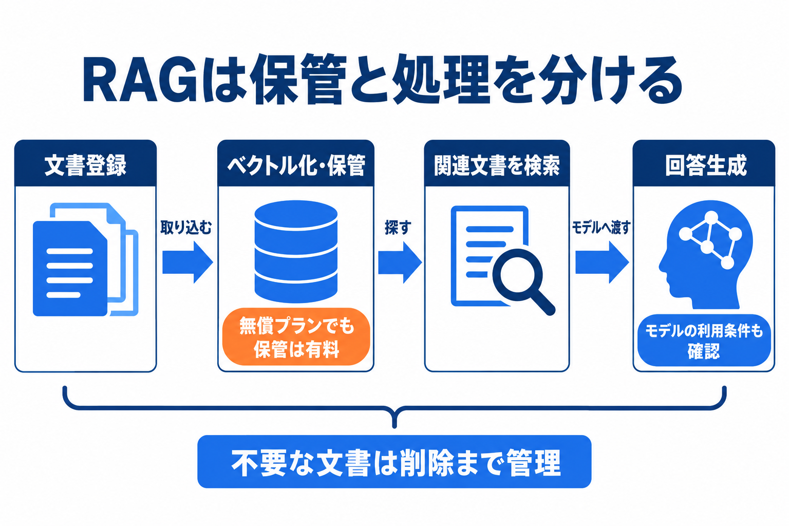 さくらのAI Engineで文書を登録して検索と回答を行い保管と処理の料金を区別する図
