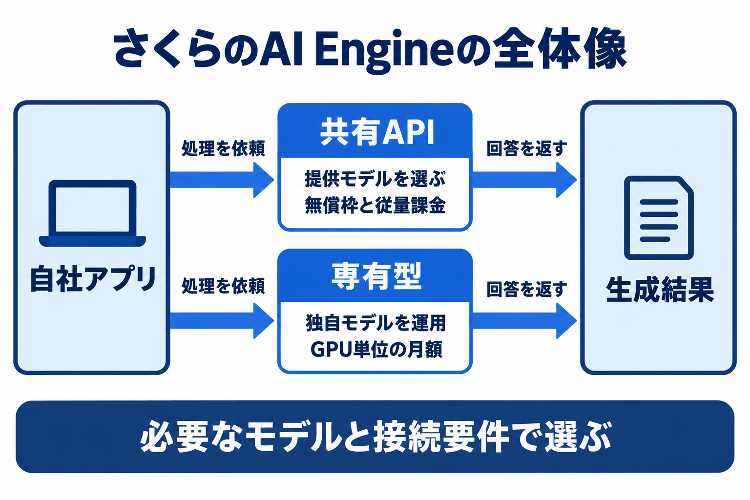 さくらのAI Engineで自社アプリから共有APIまたは専有型へ依頼し回答を受け取る流れ