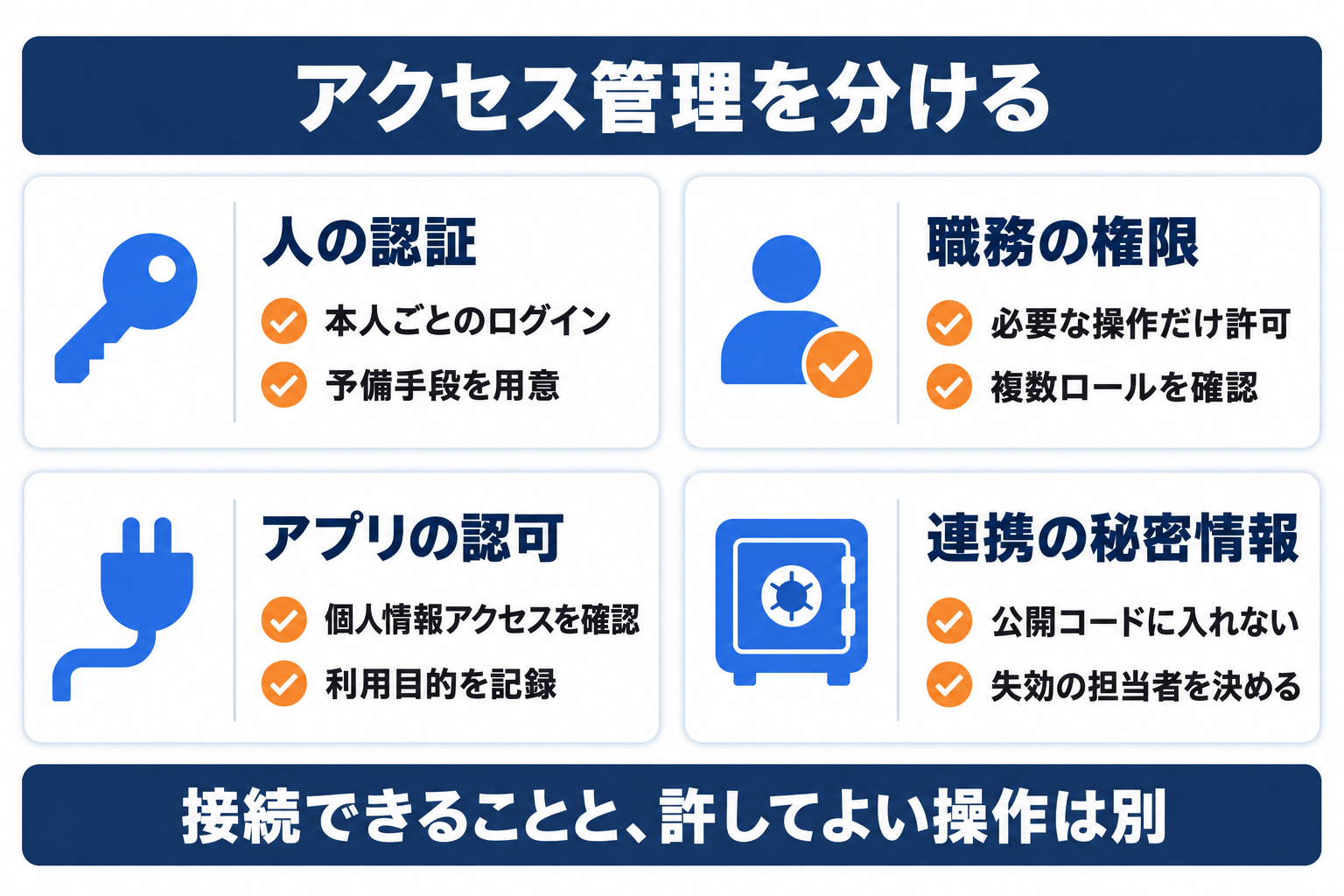 Shopifyセキュリティで認証と職務権限、アプリ認可、秘密情報を分けた管理図