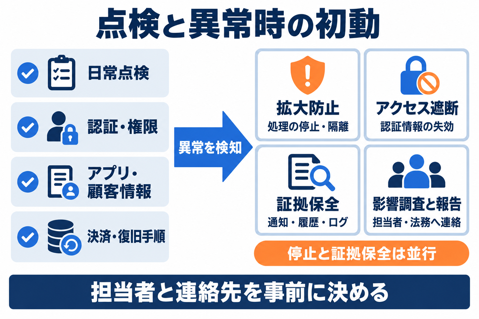 Shopifyセキュリティの点検で異常を見つけた際の停止、証拠保全と報告の図