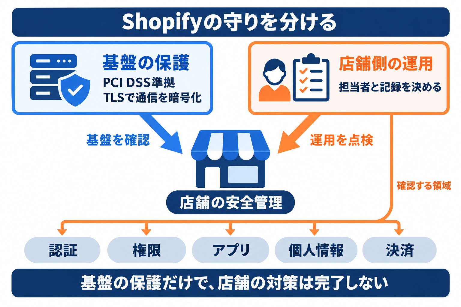 Shopifyセキュリティで基盤の保護と店舗側の5領域を分ける責任分担図