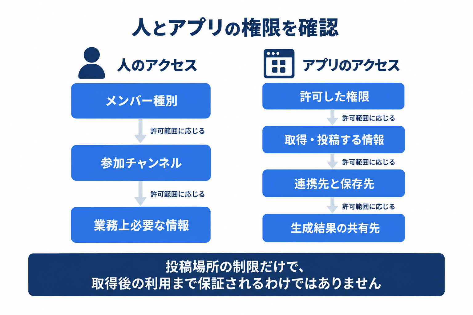 Slackの情報漏洩対策で人の閲覧権限とアプリの権限を別々に確認する図