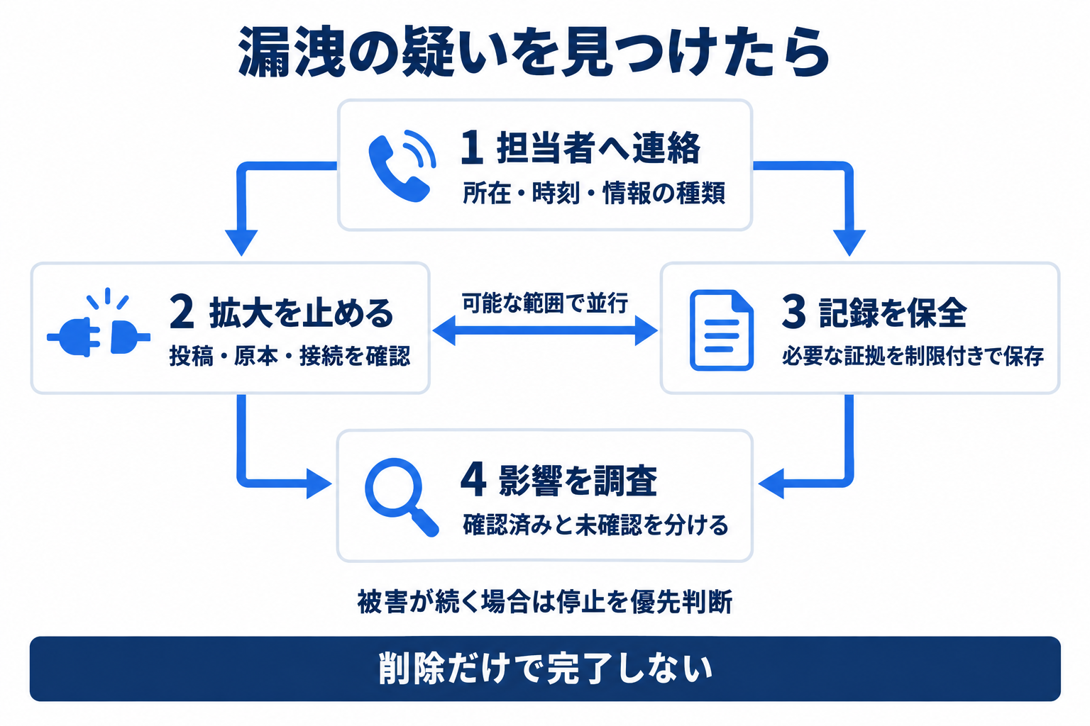 Slackの情報漏洩が疑われた場合に連絡と拡大停止と記録保全と影響調査を進める図