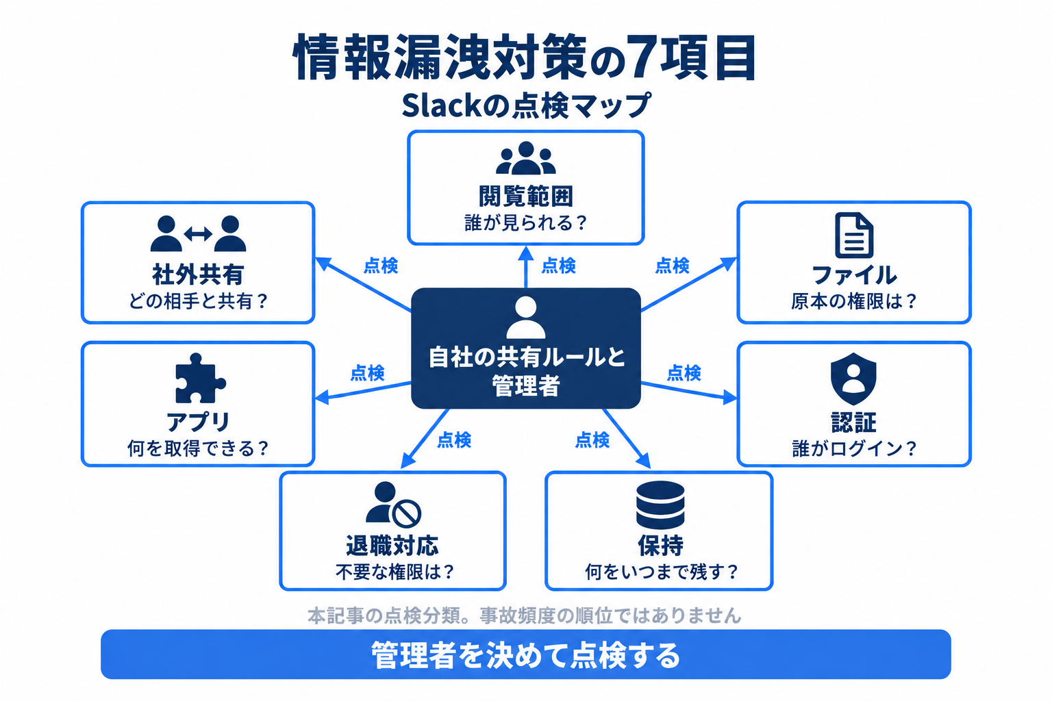 Slackの情報漏洩対策を閲覧範囲から保持まで7項目に分けた点検マップ