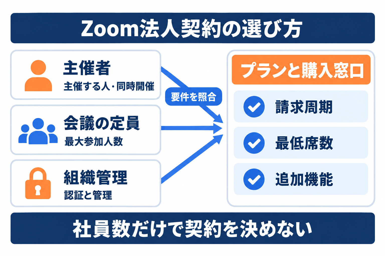 Zoom法人契約を主催者数、会議の定員、組織管理の要件から選ぶ全体図