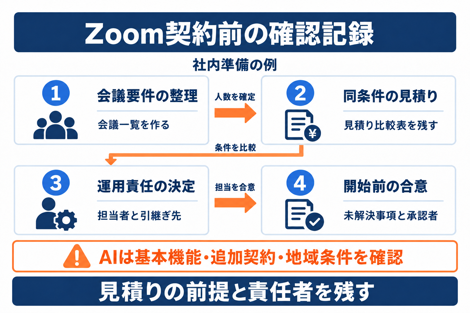Zoom法人導入で会議一覧、見積り条件、運用責任、開始前の合意を整理する流れ