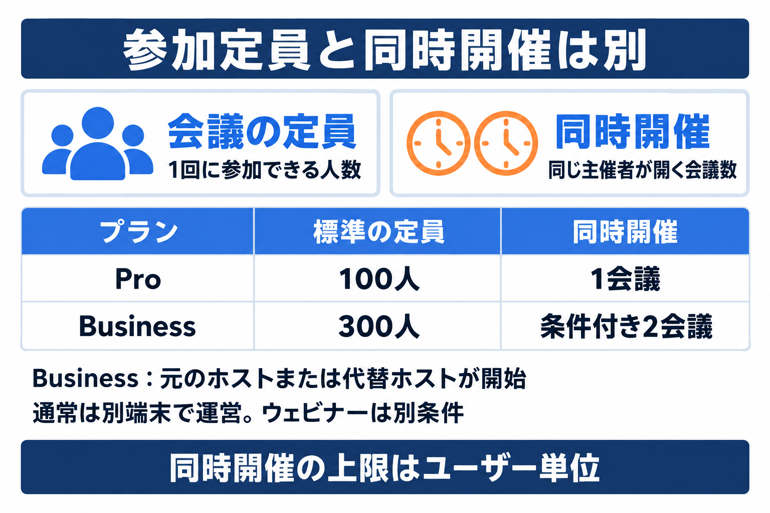 Zoom法人利用で会議の参加定員と主催者ごとの同時開催上限を区別する比較図