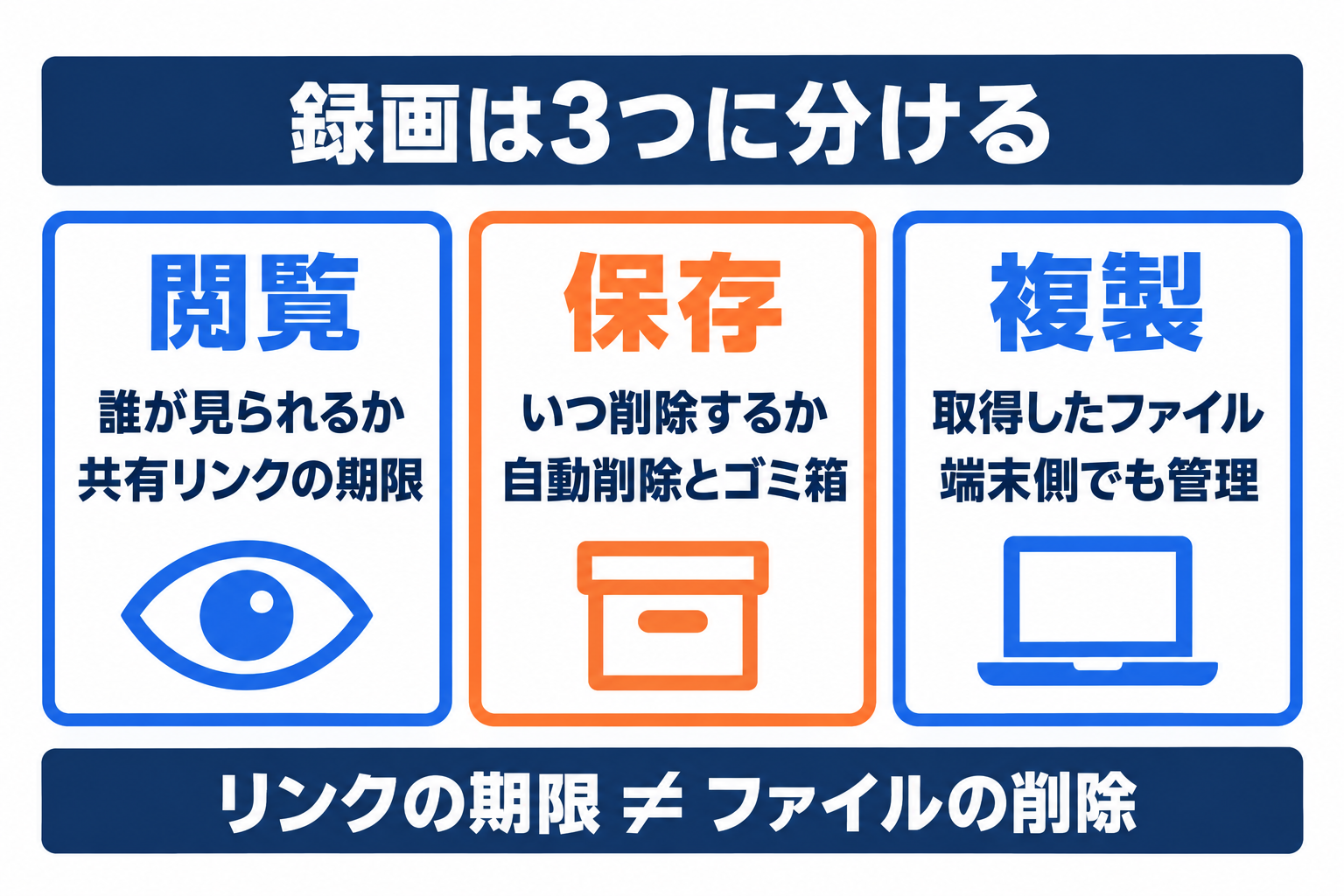 Zoom録画の閲覧制限、保存期間、ダウンロードした複製を別々に管理する図