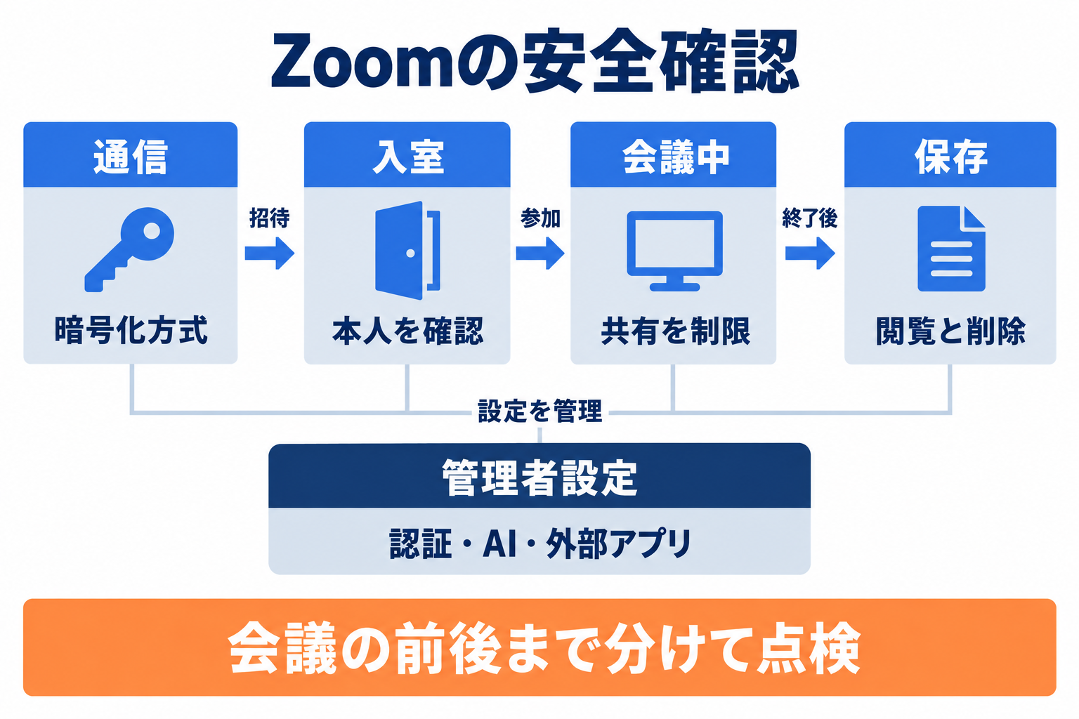 Zoomのセキュリティを通信、入室、会議中、保存、管理の5領域で点検する流れ